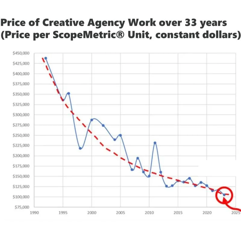 Chart showing the inflation-adjusted price of creative agency work declining over 33 years